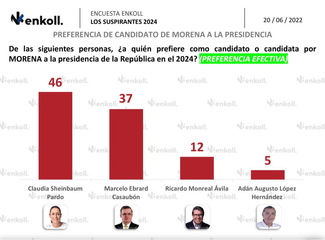 Arrasa Morena Al Prian En Encuestas Distintas Rumbo Al Claudia